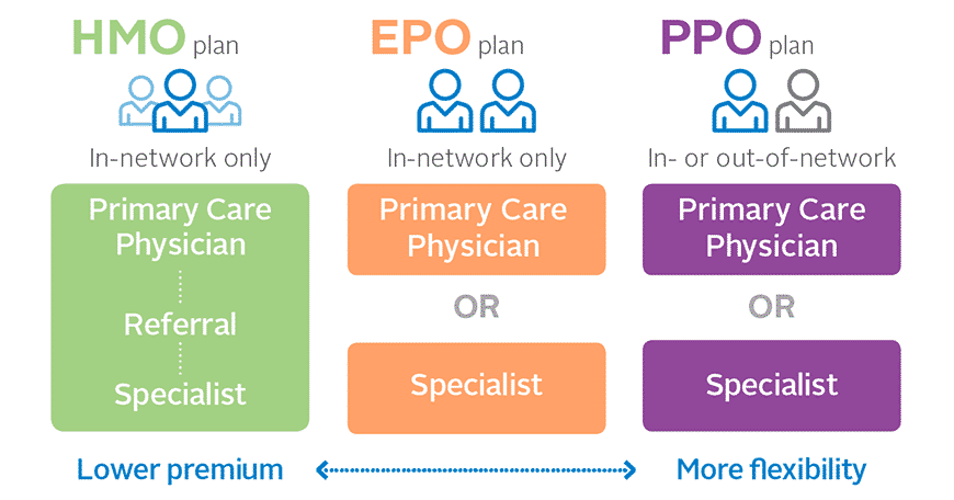 HMO, PPO, or EPO